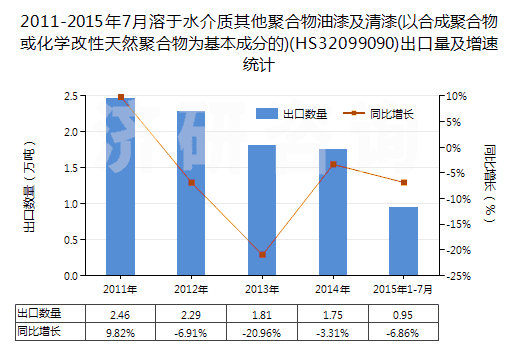 2011-2015年7月溶于水介質(zhì)其他聚合物油漆及清漆(以合成聚合物或化學(xué)改性天然聚合物為基本成分的)(HS32099090)出口量及增速統(tǒng)計(jì) 2011-2015年7月溶于水介質(zhì)其他聚合物油漆及清漆(以合成聚合物或化學(xué)改性天然聚合物為基本成分的)(HS32099090)出口量及增速統(tǒng)計(jì)